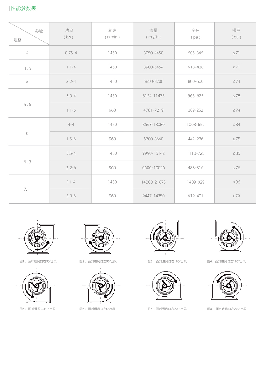 廚房專用風(fēng)機(jī)參數(shù)